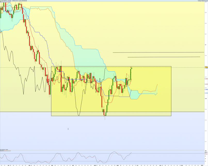 EUR/USD - Journalier