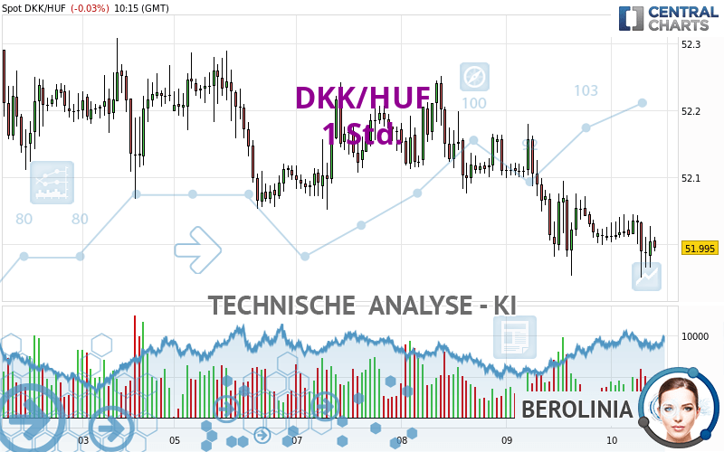 DKK/HUF - 1H
