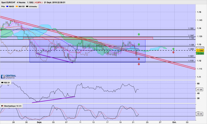 EUR/CHF - 4H