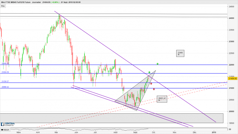 FTSE MIB40 INDEX - Dagelijks