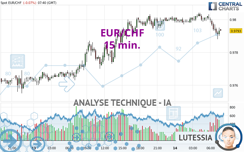 EUR/CHF - 15 min.