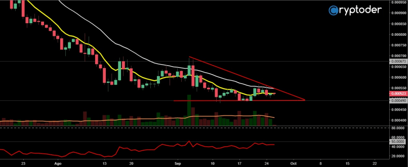 OMISEGO - OMG/BTC - Daily