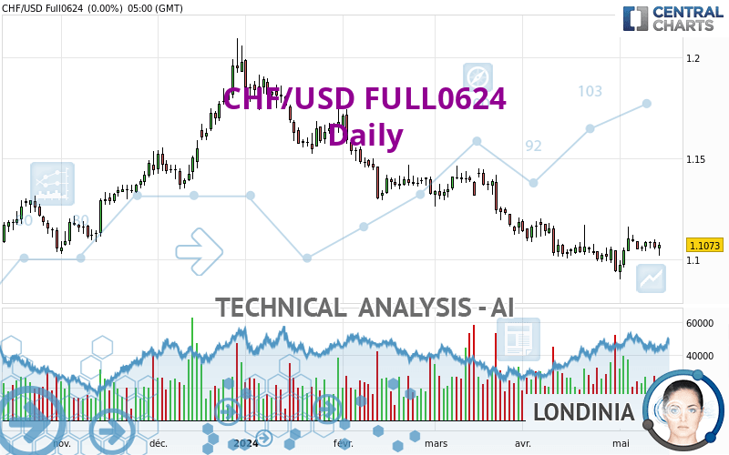 CHF/USD FULL0624 - Dagelijks