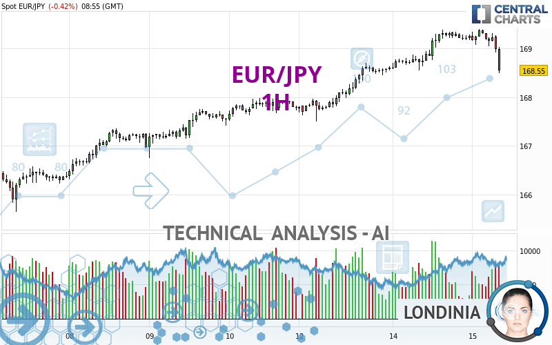 EUR/JPY - 1 uur