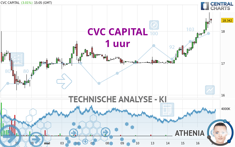 CVC CAPITAL - 1 uur