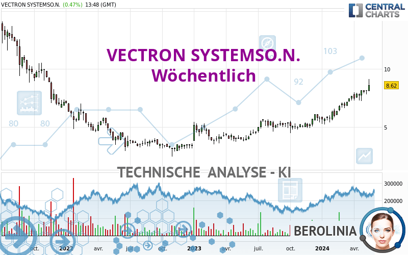 VECTRON SYSTEMSO.N. - Weekly