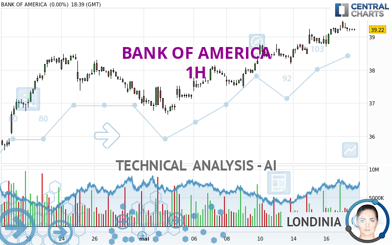 BANK OF AMERICA - 1H