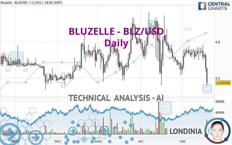 BLUZELLE - BLZ/USD - Giornaliero
