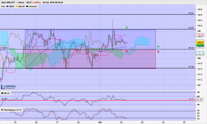 GBP/JPY - 1H