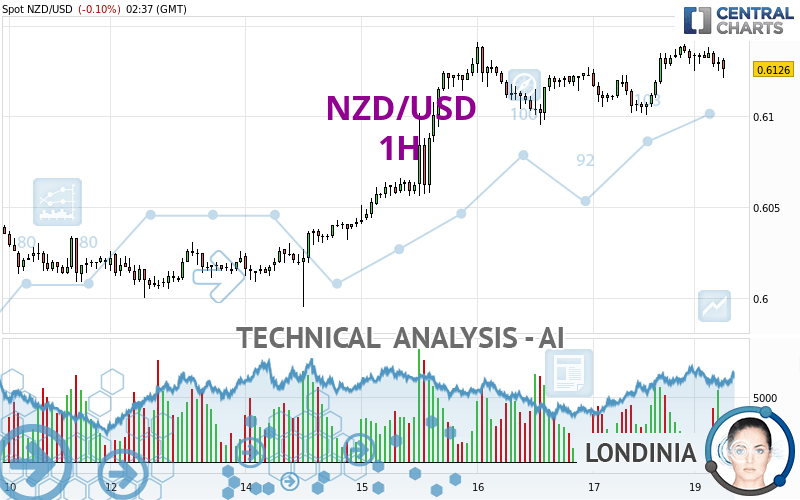 NZD/USD - 1H