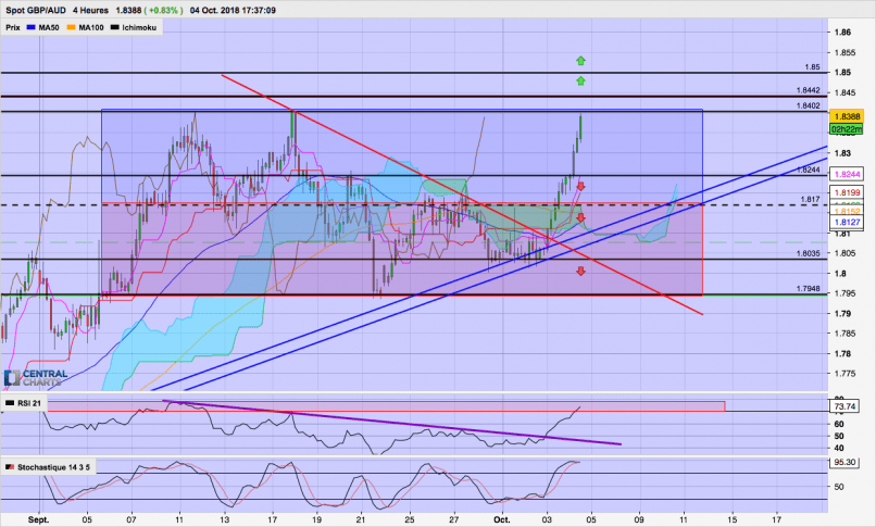 GBP/AUD - 4H