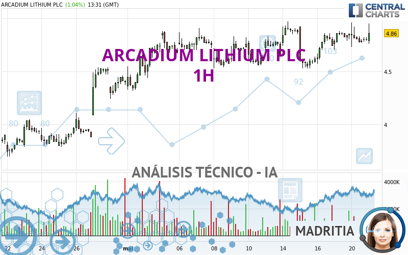 ARCADIUM LITHIUM PLC - 1H