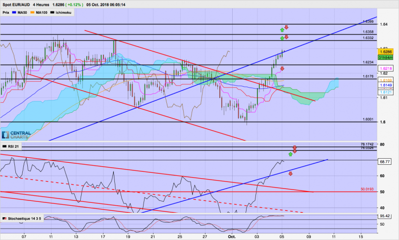 EUR/AUD - 4H