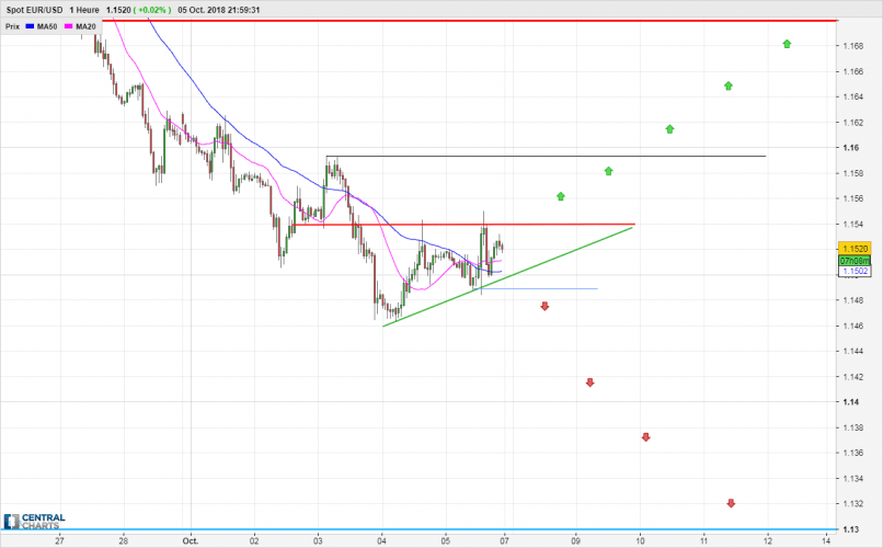 EUR/USD - 1H