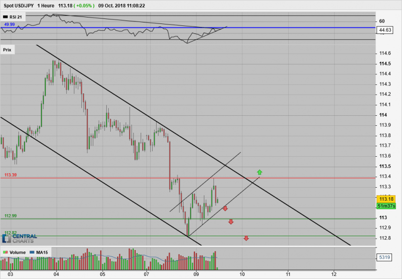 USD/JPY - 1H