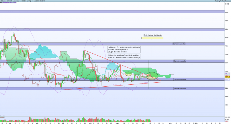 BITCOIN - BTC/EUR - Daily