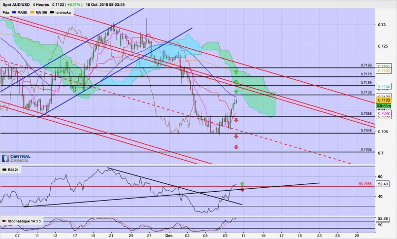 AUD/USD - 4H