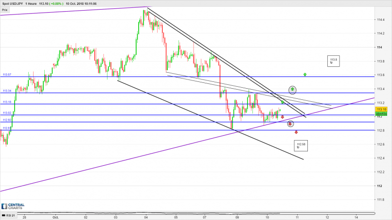 USD/JPY - 1H