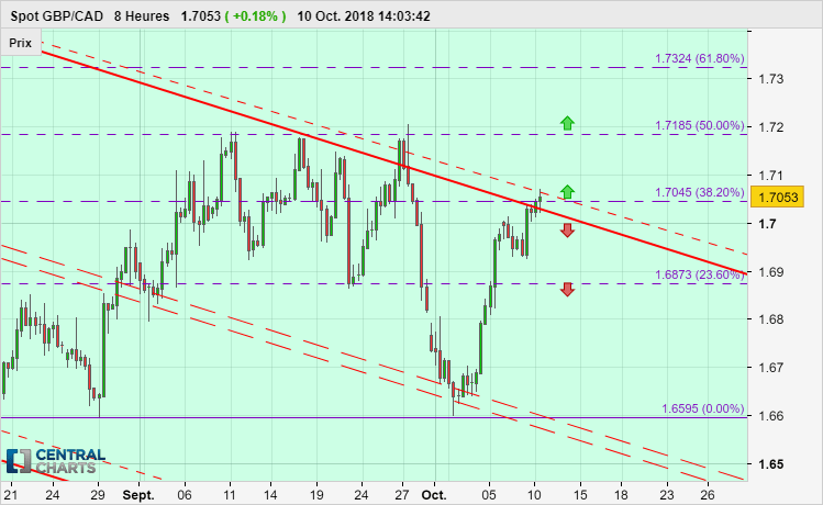 GBP/CAD - 8H