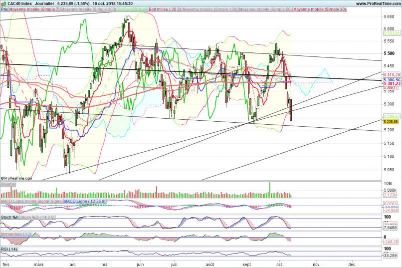 CAC40 INDEX - Journalier