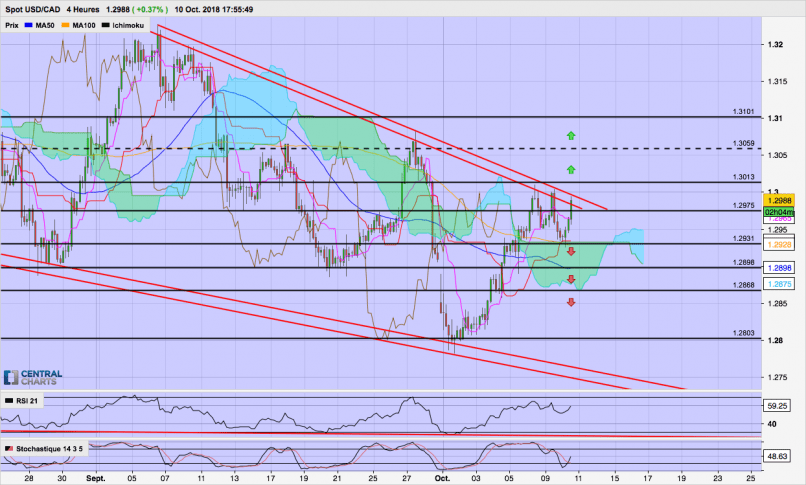 USD/CAD - 4H