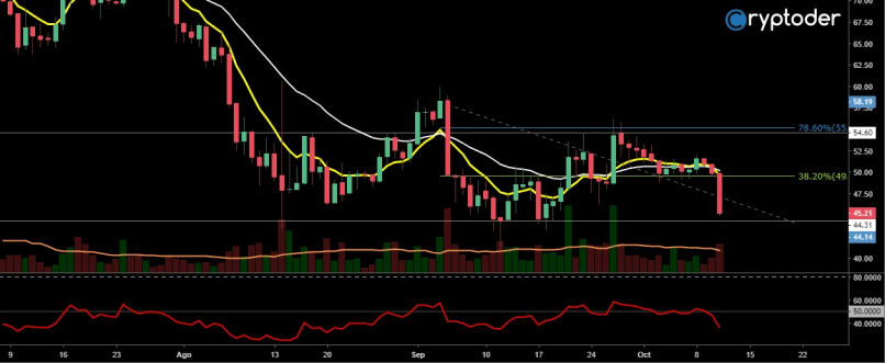 LITECOIN - LTC/EUR - Journalier