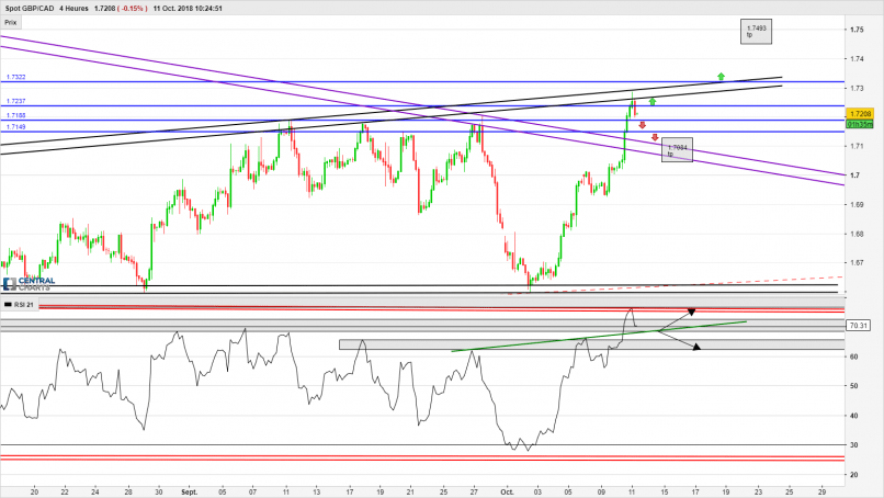 GBP/CAD - 4H