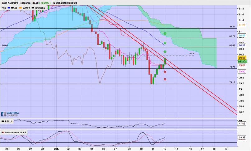 AUD/JPY - 4H