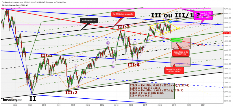 CAC40 INDEX - Hebdomadaire