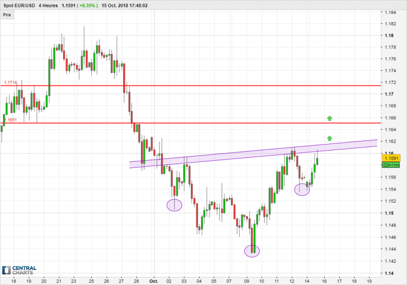 EUR/USD - 4H