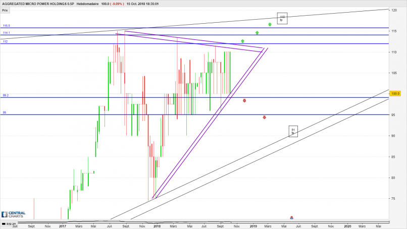 AGGREGATED MICRO POWER HOLDINGS 0.5P - Semanal