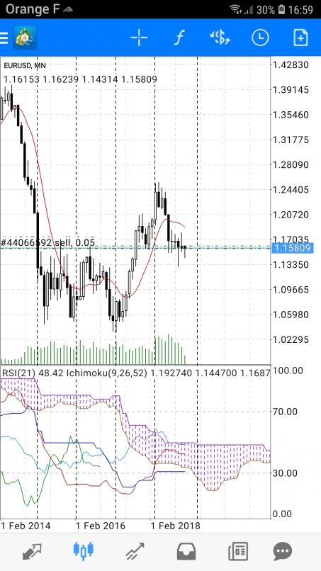 EUR/USD - Mensuel