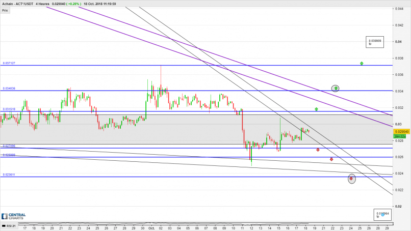 ACHAIN - ACT*/USDT - 4H