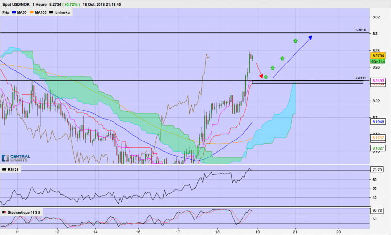 USD/NOK - 1H