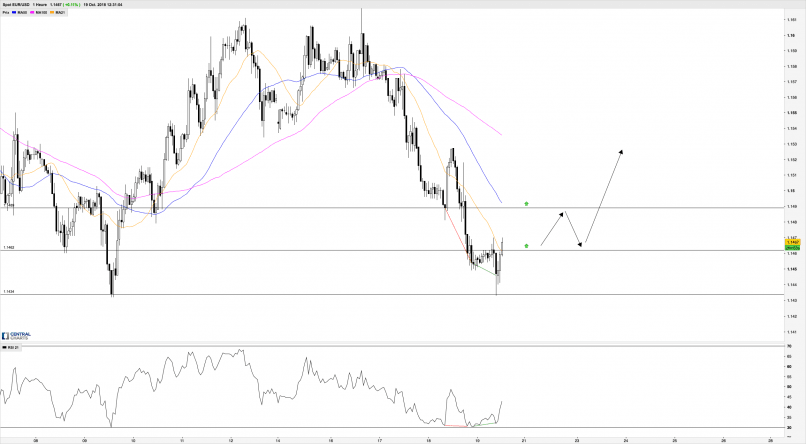 EUR/USD - 1H