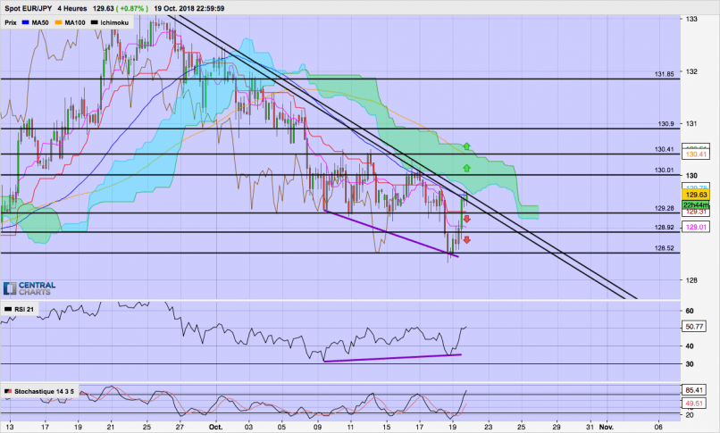 EUR/JPY - 4H