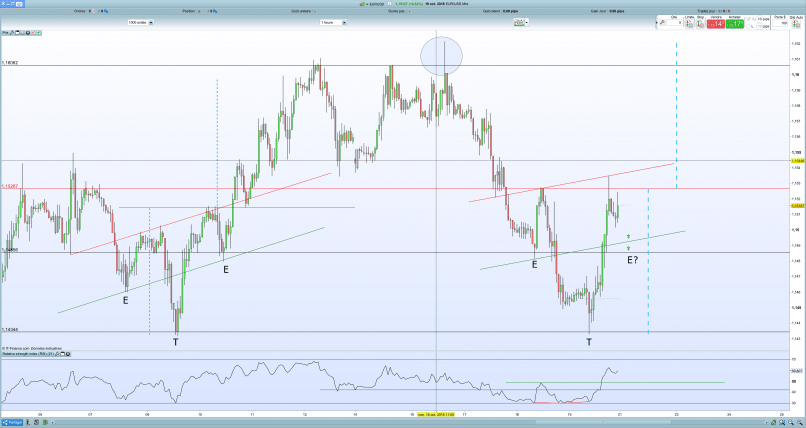 EUR/USD - 1H