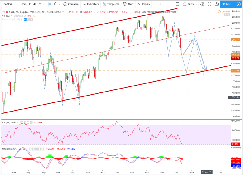 CAC 40 EQUAL WEIGH - Hebdomadaire