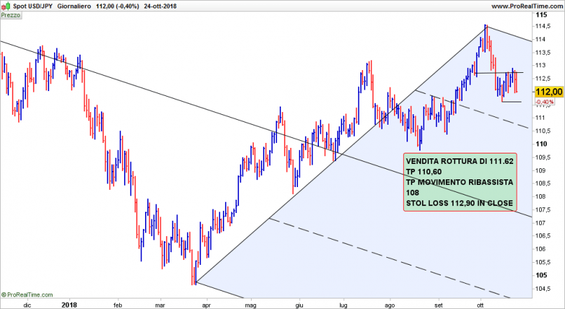 USD/JPY - Daily