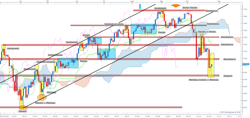 NASDAQ COMPOSITE INDEX - Giornaliero