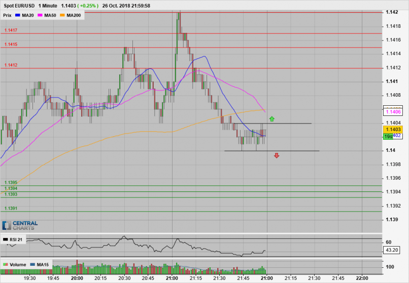 EUR/USD - 1 min.