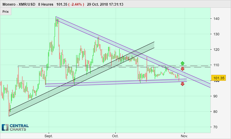 MONERO - XMR/USD - 8H