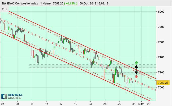 NASDAQ COMPOSITE INDEX - 1H