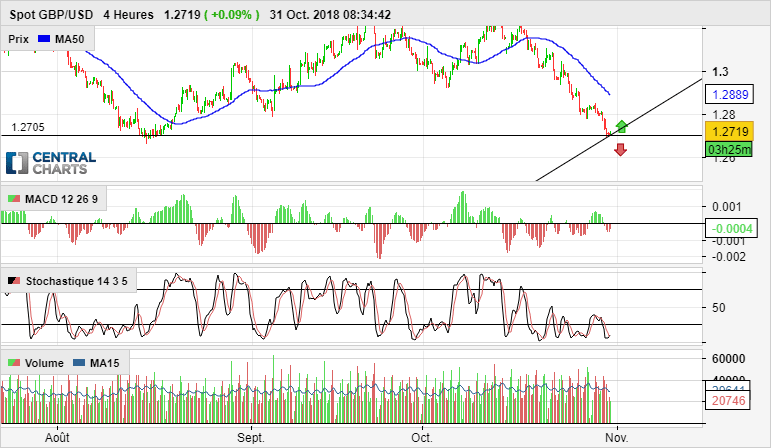 GBP/USD - 4H