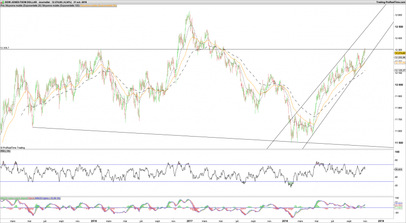 US DOLLAR INDEX - Daily