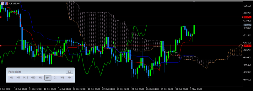 FTSE 100 - 4H