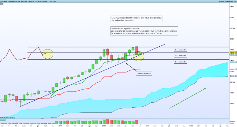 DOW JONES INDUSTRIAL AVERAGE - Mensuel