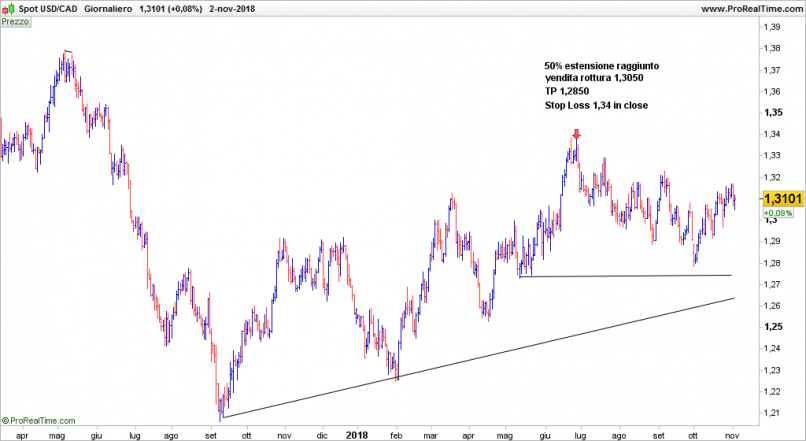 USD/CAD - Journalier