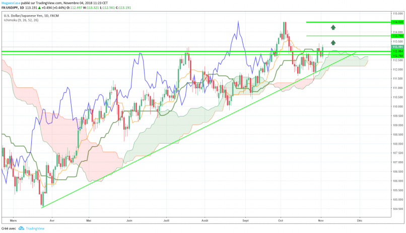 USD/JPY - Journalier