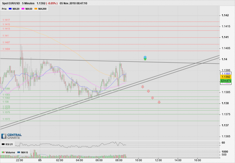 EUR/USD - 5 min.